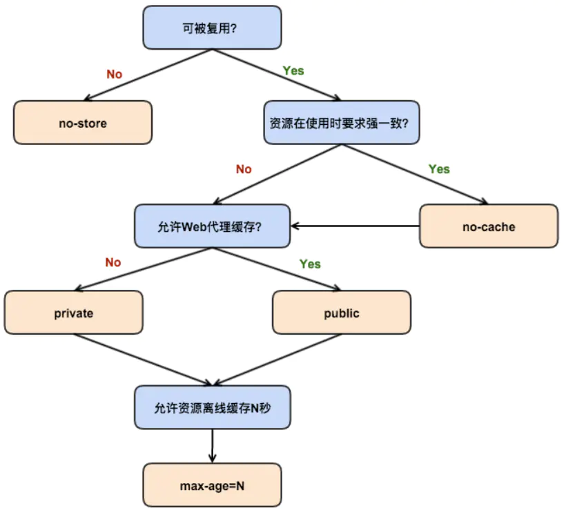 Cache Control